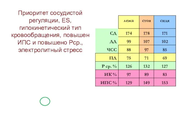 Приоритет сосудистой регуляции, ES, гипокинетический тип кровообращения, повышен ИПС и повышено Рср., электролитный стресс