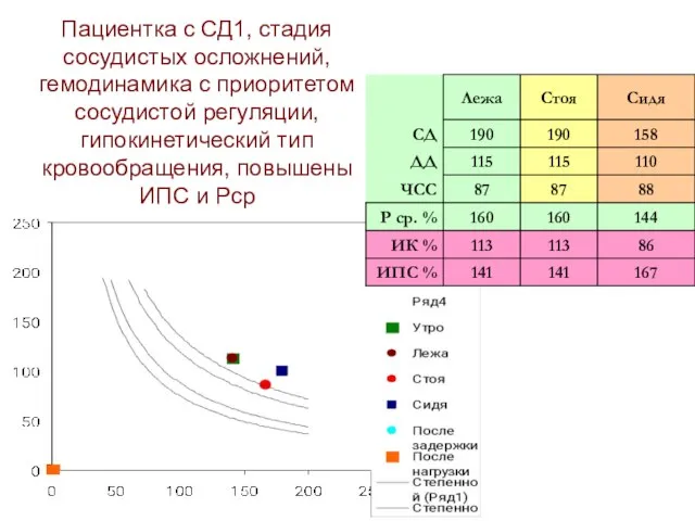 Пациентка с СД1, стадия сосудистых осложнений, гемодинамика с приоритетом сосудистой регуляции, гипокинетический