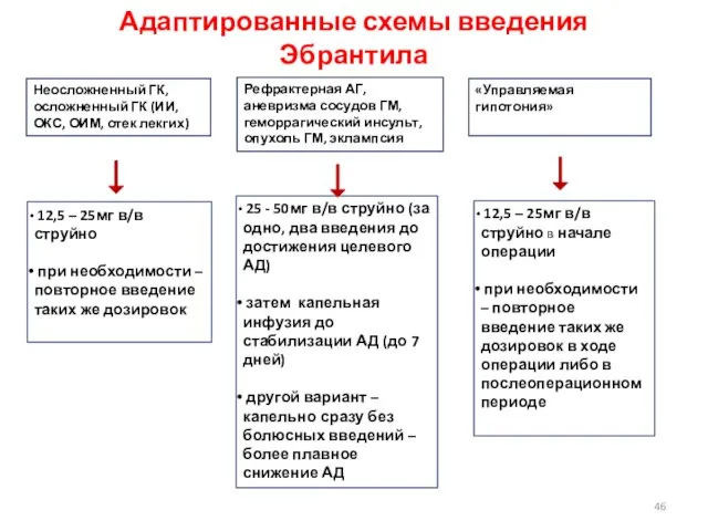 Адаптированные схемы введения Эбрантила Неосложненный ГК, осложненный ГК (ИИ, ОКС, ОИМ, отек