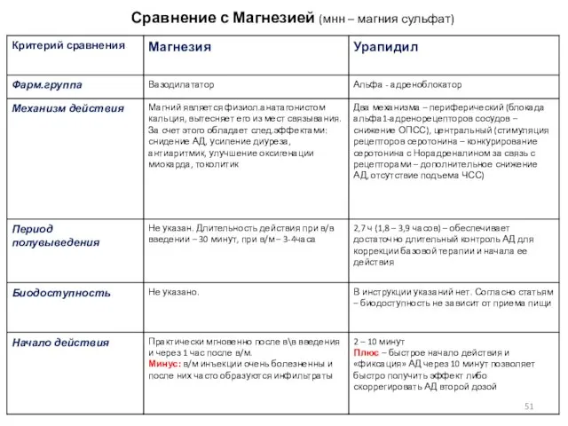 Сравнение с Магнезией (мнн – магния сульфат)