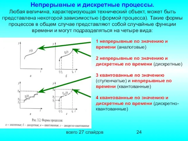 всего 27 слайдов 1 непрерывные по значению и времени (аналоговые) 2 непрерывные