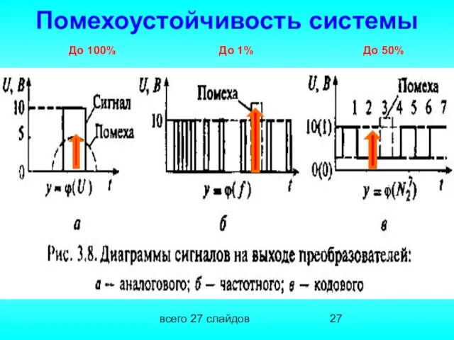 всего 27 слайдов Помехоустойчивость системы До 100% До 1% До 50%