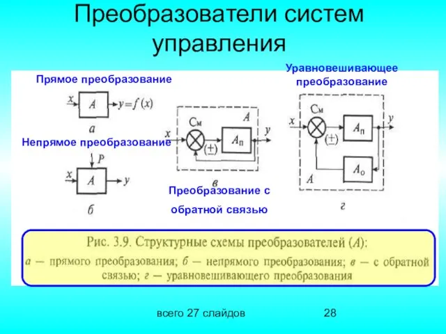 всего 27 слайдов Преобразователи систем управления Прямое преобразование Преобразование с обратной связью Непрямое преобразование Уравновешивающее преобразование