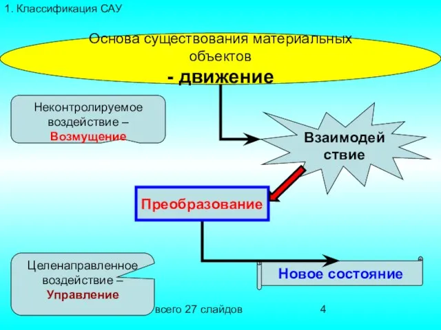 всего 27 слайдов Основа существования материальных объектов - движение Взаимодействие Преобразование Неконтролируемое