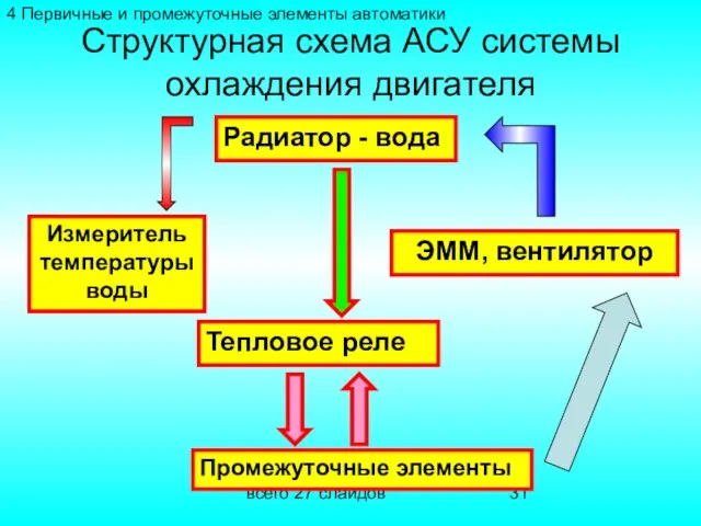 всего 27 слайдов Структурная схема АСУ системы охлаждения двигателя Тепловое реле Промежуточные