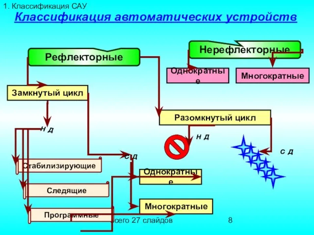 всего 27 слайдов Классификация автоматических устройств Рефлекторные Нерефлекторные Однократные Многократные Замкнутый цикл