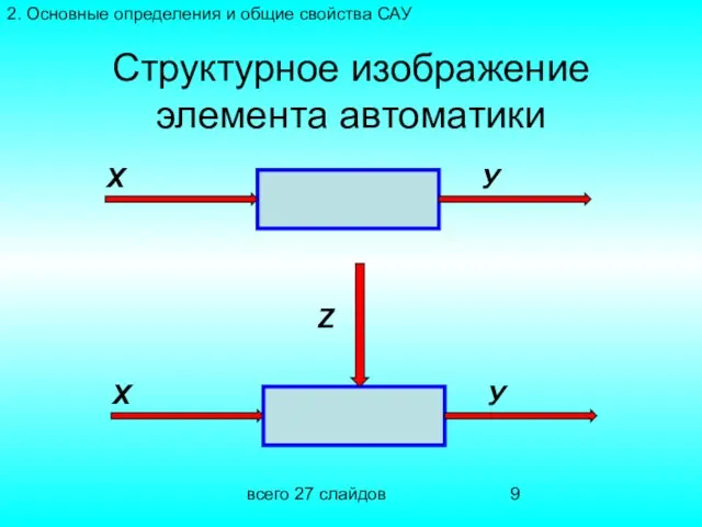 всего 27 слайдов Структурное изображение элемента автоматики Х У Х У Z