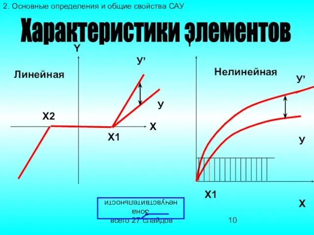 всего 27 слайдов Х2 У’ У Х1 У’ У Х Х Y