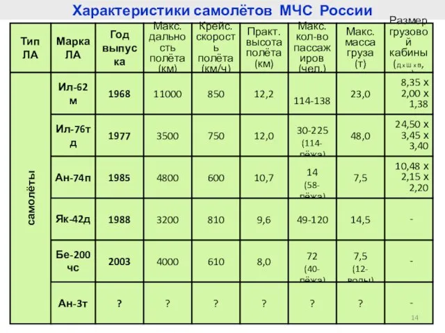 Характеристики самолётов МЧС России Тип ЛА Марка ЛА Год выпуска Макс. дальность