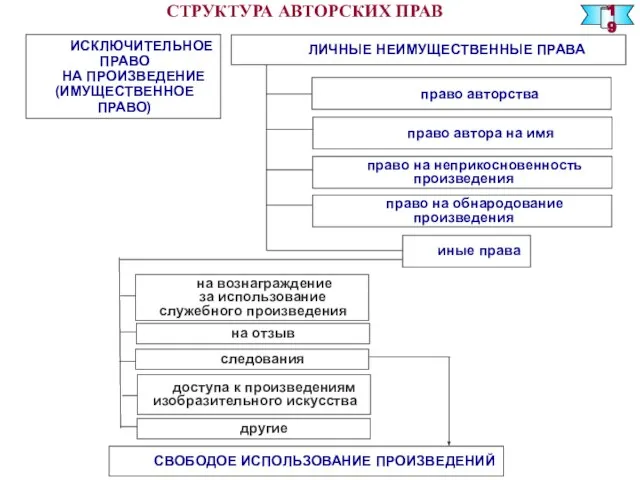 СТРУКТУРА АВТОРСКИХ ПРАВ ИСКЛЮЧИТЕЛЬНОЕ ПРАВО НА ПРОИЗВЕДЕНИЕ (ИМУЩЕСТВЕННОЕ ПРАВО) ЛИЧНЫЕ НЕИМУЩЕСТВЕННЫЕ ПРАВА