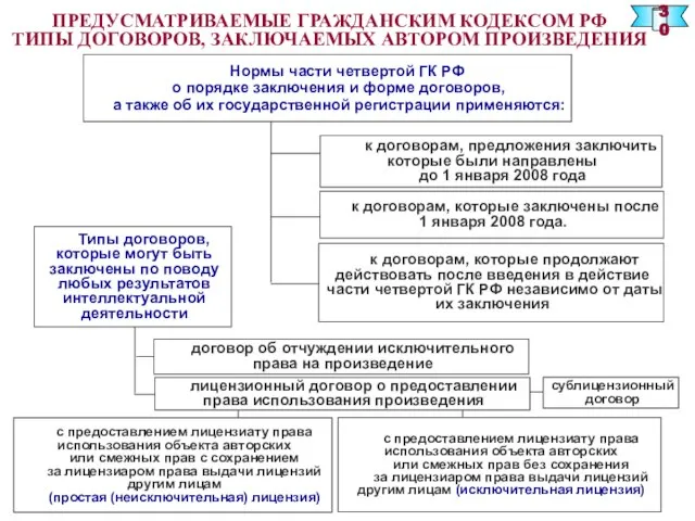 ПРЕДУСМАТРИВАЕМЫЕ ГРАЖДАНСКИМ КОДЕКСОМ РФ ТИПЫ ДОГОВОРОВ, ЗАКЛЮЧАЕМЫХ АВТОРОМ ПРОИЗВЕДЕНИЯ Нормы части четвертой