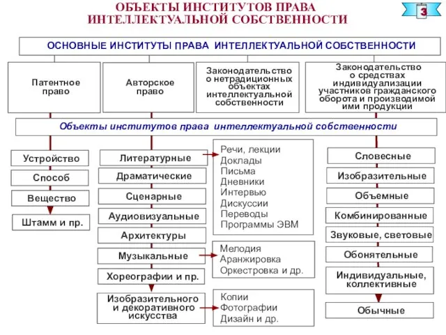 ОБЪЕКТЫ ИНСТИТУТОВ ПРАВА ИНТЕЛЛЕКТУАЛЬНОЙ СОБСТВЕННОСТИ Патентное право Авторское право Законодательство о средствах