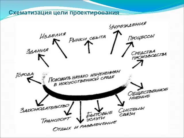 Схематизация цели проектирования