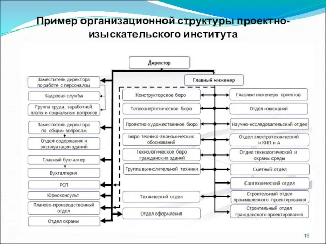 Пример организационной структуры проектно-изыскательского института