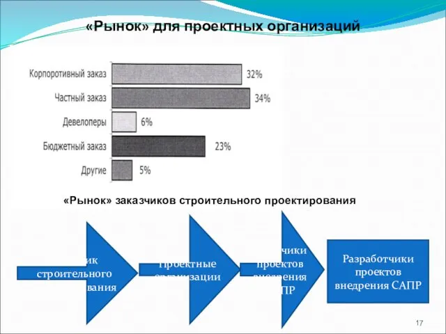 «Рынок» для проектных организаций Заказчик строительного проектирования Проектные организации Заказчики проектов внедрения