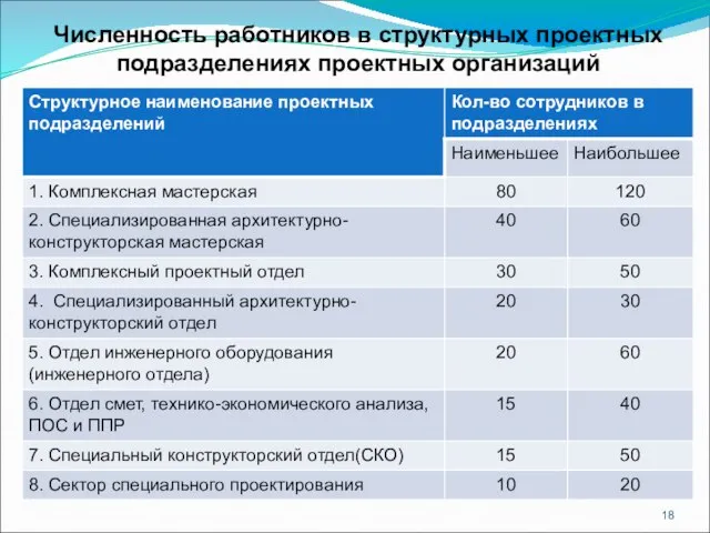 Численность работников в структурных проектных подразделениях проектных организаций