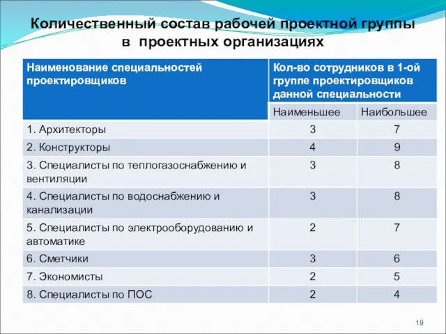 Количественный состав рабочей проектной группы в проектных организациях