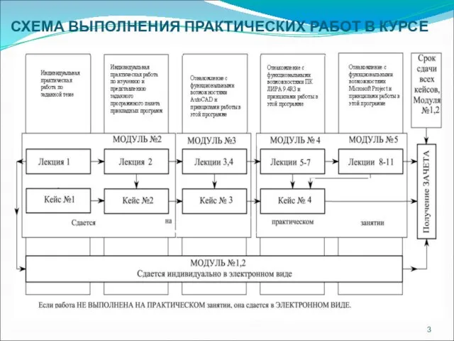 СХЕМА ВЫПОЛНЕНИЯ ПРАКТИЧЕСКИХ РАБОТ В КУРСЕ