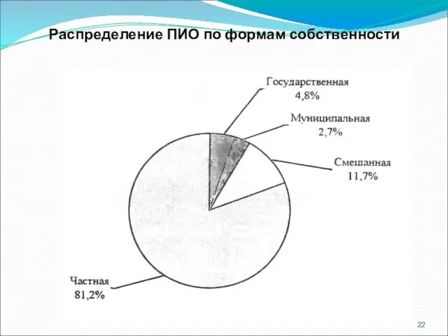 Распределение ПИО по формам собственности