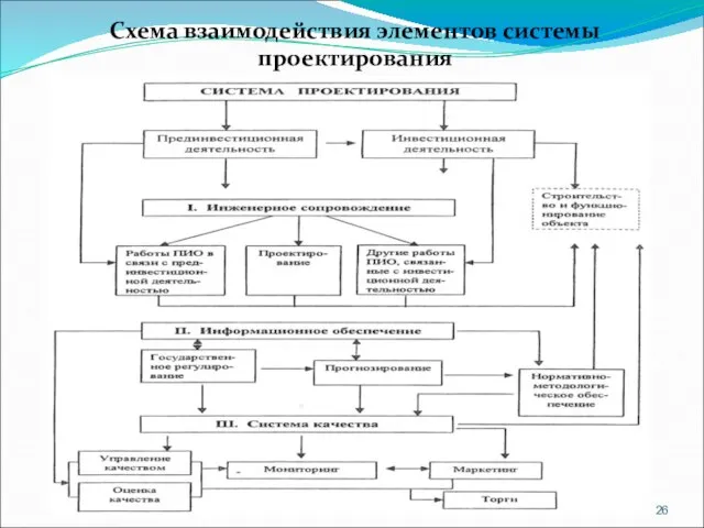 Схема взаимодействия элементов системы проектирования