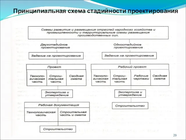 Принципиальная схема стадийности проектирования