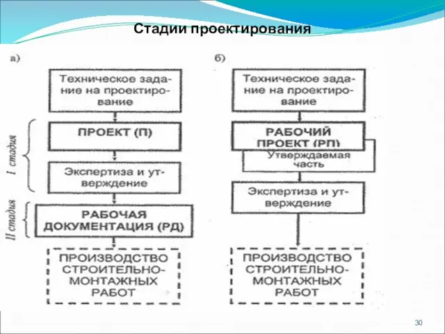 Стадии проектирования