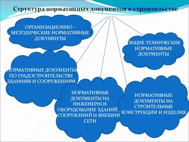 ОРГАНИЗАЦИОННО - МЕТОДИЧЕСКИЕ НОРМАТИВНЫЕ ДОКУМЕНТЫ Структура нормативных документов в строительстве ОБЩИЕ ТЕХНИЧЕСКИЕ