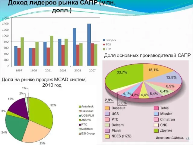 Доход лидеров рынка САПР (млн. долл.) Доля основных производителей САПР Доля на