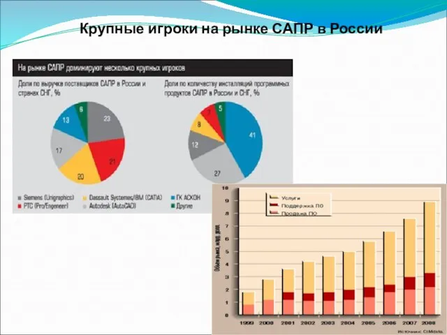 Крупные игроки на рынке САПР в России