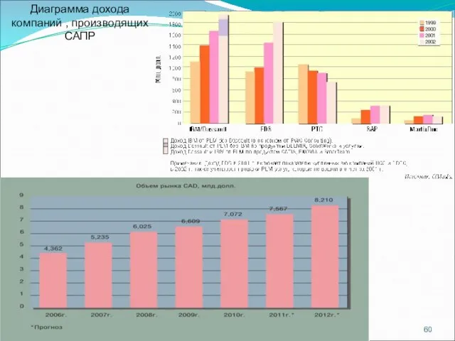 Диаграмма дохода компаний , производящих САПР