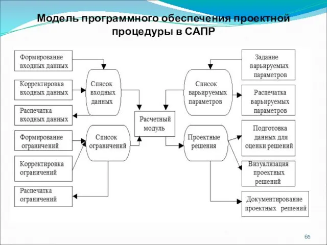 Модель программного обеспечения проектной процедуры в САПР
