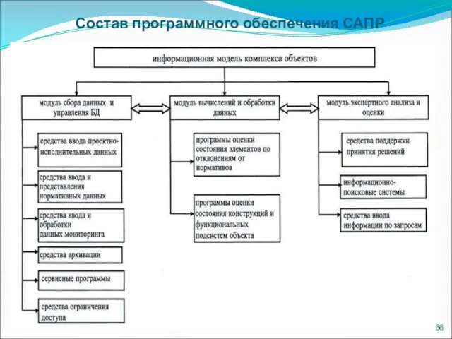 Состав программного обеспечения САПР