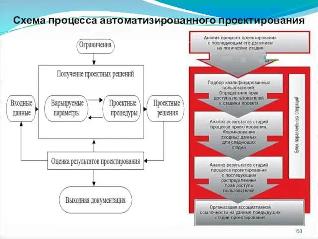 Схема процесса автоматизированного проектирования