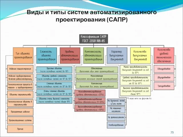 Виды и типы систем автоматизированного проектирования (САПР)