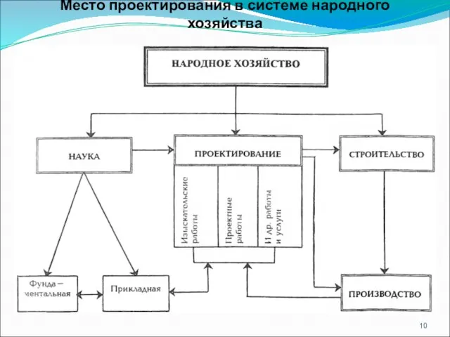 Место проектирования в системе народного хозяйства