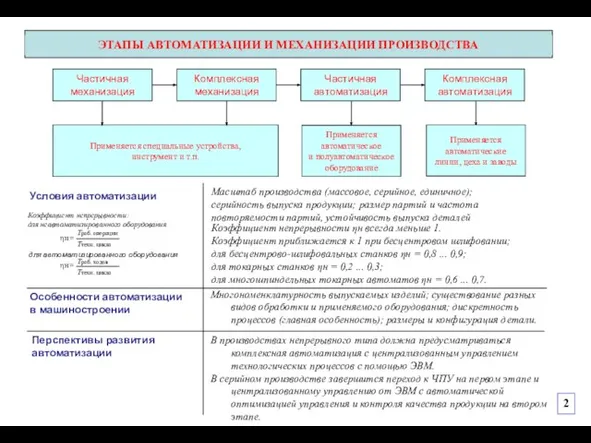 2 Частичная механизация Комплексная механизация Частичная автоматизация Комплексная автоматизация Применяется специальные устройства,