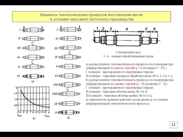 Варианты технологических процессов изготовления валов в условиях массового (поточного) производства а) распределение