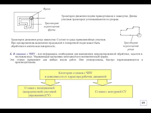 Б. В станках с ЧПУ – вся информация, необходимая для выполнения запроектированной