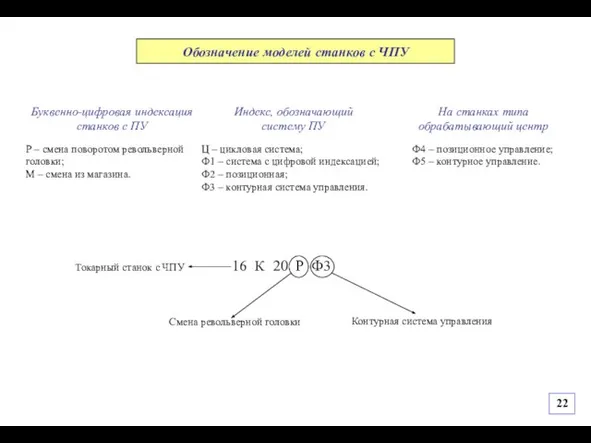 Обозначение моделей станков с ЧПУ Контурная система управления Смена револьверной головки Токарный