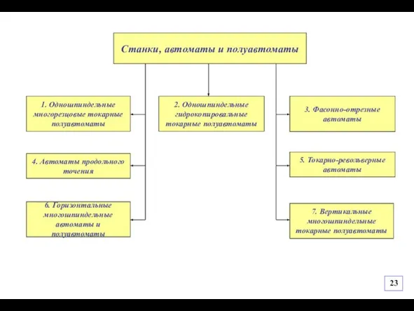 1. Одношпиндельные многорезцовые токарные полуавтоматы 2. Одношпиндельные гидрокопировальные токарные полуавтоматы 3. Фасонно-отрезные
