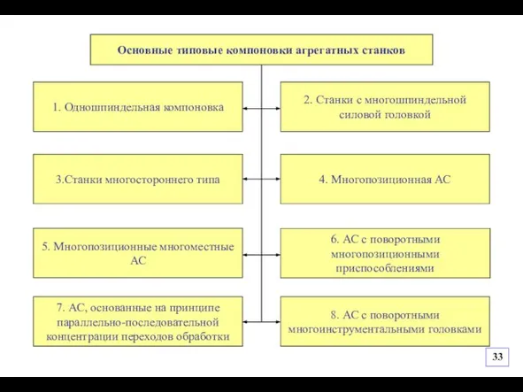 8. АС с поворотными многоинструментальными головками Основные типовые компоновки агрегатных станков 1.