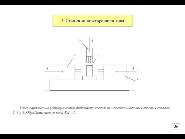 3. Станки многостороннего типа Здесь параллельно (одновременно) работают несколько многошпиндельных силовых головок