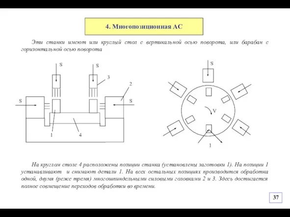 4. Многопозиционная АС Эти станки имеют или круглый стол с вертикальной осью