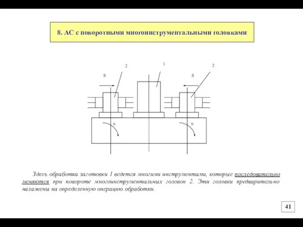 8. АС с поворотными многоинструментальными головками Здесь обработка заготовки 1 ведется многими