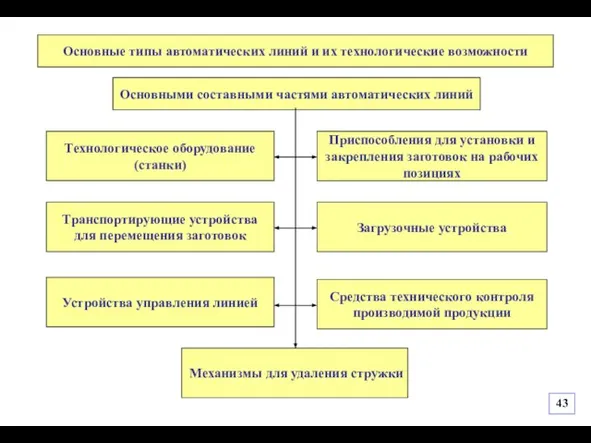 Устройства управления линией Основные типы автоматических линий и их технологические возможности Основными