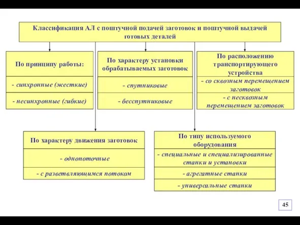 По принципу работы: Классификация АЛ с поштучной подачей заготовок и поштучной выдачей