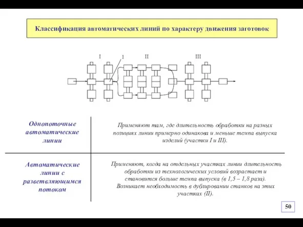 Применяют, когда на отдельных участках линии длительность обработки из технологических условий возрастает