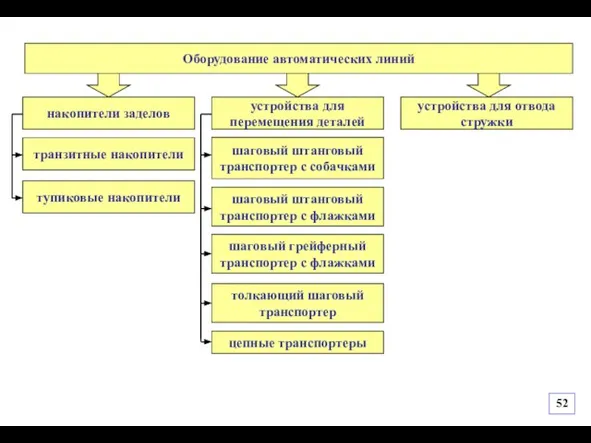 Оборудование автоматических линий устройства для перемещения деталей накопители заделов устройства для отвода