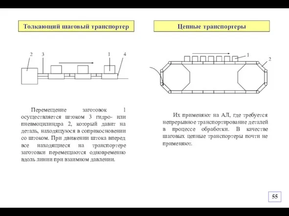 Толкающий шаговый транспортер Перемещение заготовок 1 осуществляется штоком 3 гидро- или пневмоцилиндра