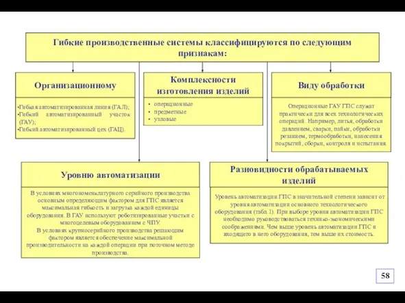 Гибкие производственные системы классифицируются по следующим признакам: Организационному Комплексности изготовления изделий Виду